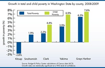 Child Poverty Washington State